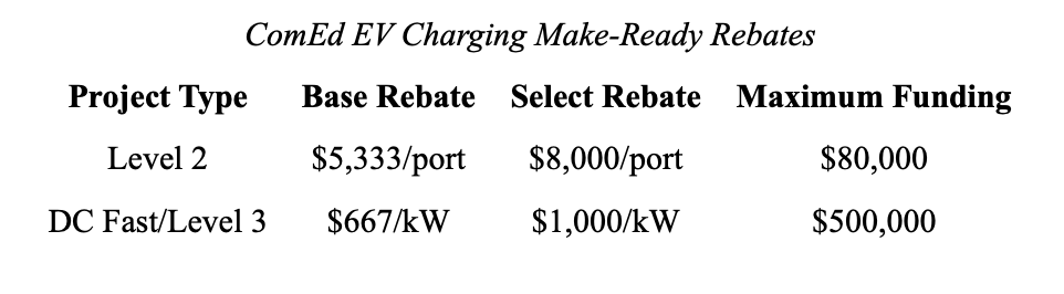 ComEd's EV charger rebates for businesses